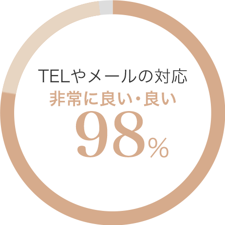 TELやメールの対応 非常に良い・良い