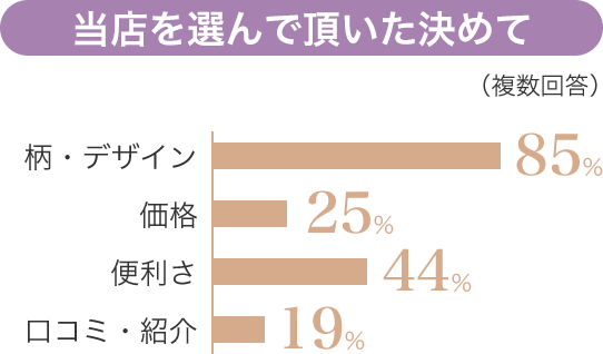 当店を選んで頂いた決めて